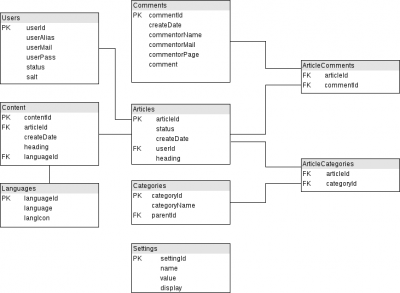 Current database-schema